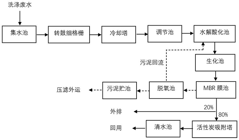 表面活性劑廢水處理技術(shù)