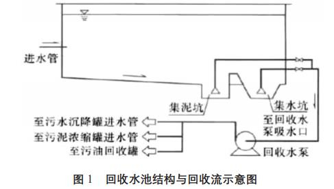 含油污水處理污泥、污油回收方法