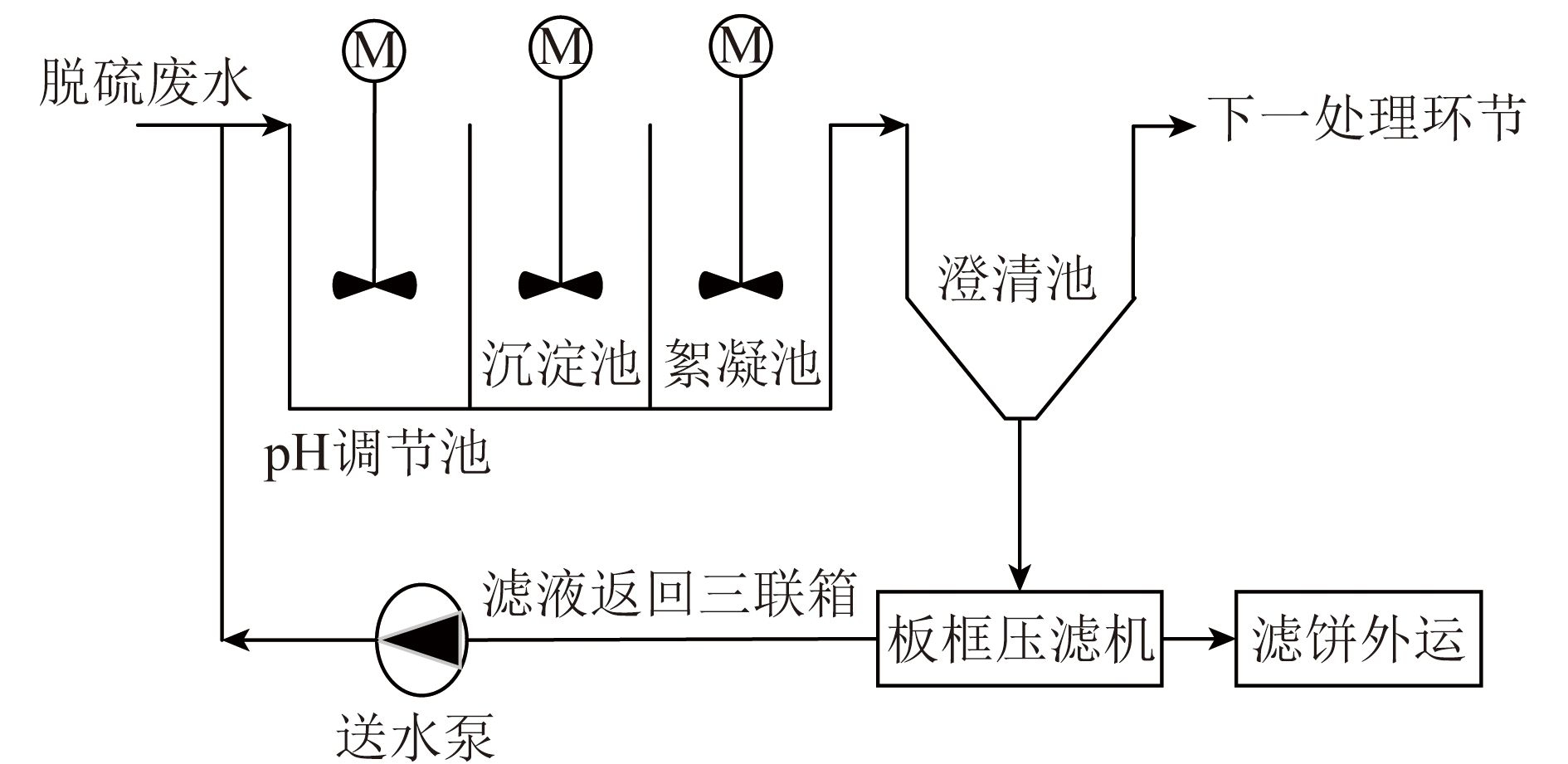 燃煤電廠(chǎng)濕法脫硫廢水零排放處理工藝