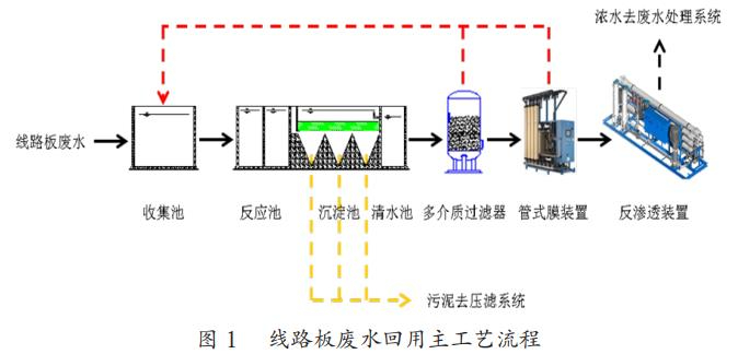 線(xiàn)路板廢水回用反滲透系統工藝