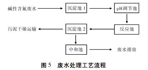 獨居石冶煉堿性含氟廢水處理技術(shù)