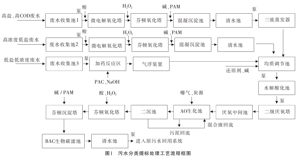 高鹽、高COD廢水提標處理工藝