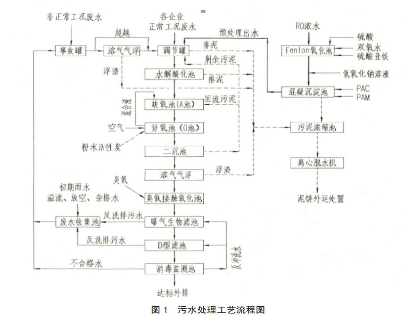 PAC和PAM絮凝劑在PTA工業(yè)廢水處理中的應用