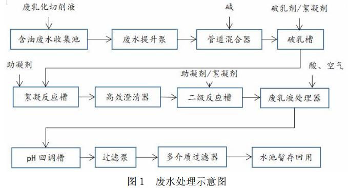 機加工廢乳化液、廢切削液處理方法